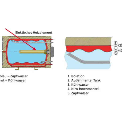 Vetus Warmwasserboiler 55 Ltr. doppelwandig
